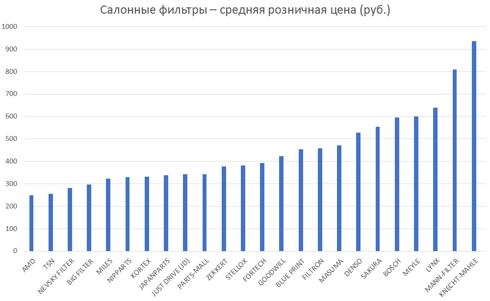Салонные фильтры – средняя розничная цена. Аналитика на aftermarket-data.ru