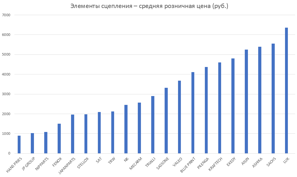 Элементы сцепления – средняя розничная цена. Аналитика на aftermarket-data.ru