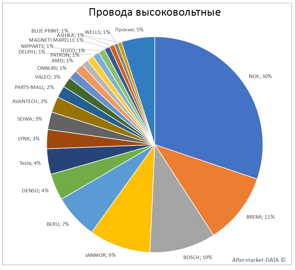 Провода высоковольтные. Аналитика на aftermarket-data.ru