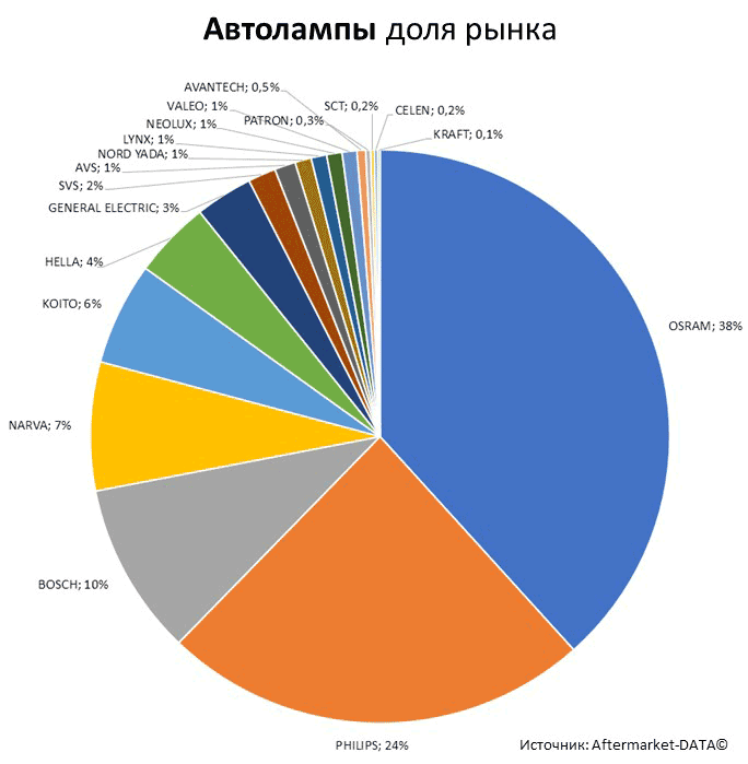 Aftermarket DATA Структура рынка автозапчастей 2019–2020. Доля рынка - Автолампы. Аналитика на aftermarket-data.ru