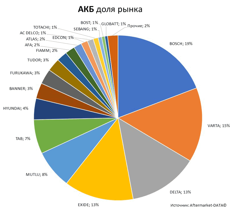 Aftermarket DATA Структура рынка автозапчастей 2019–2020. Доля рынка - АКБ . Аналитика на aftermarket-data.ru