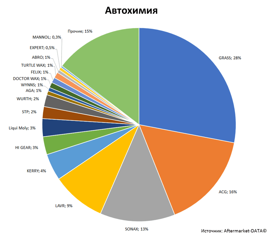 Aftermarket DATA Структура рынка автозапчастей 2019–2020. Доля рынка - Автохимия. Аналитика на aftermarket-data.ru