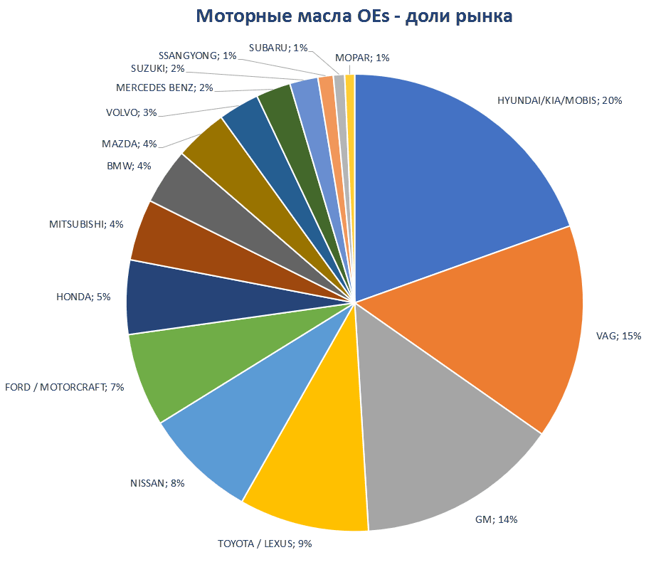 Aftermarket DATA Структура рынка автозапчастей 2019–2020. Доля рынка - Моторные масла Oes. Аналитика на aftermarket-data.ru