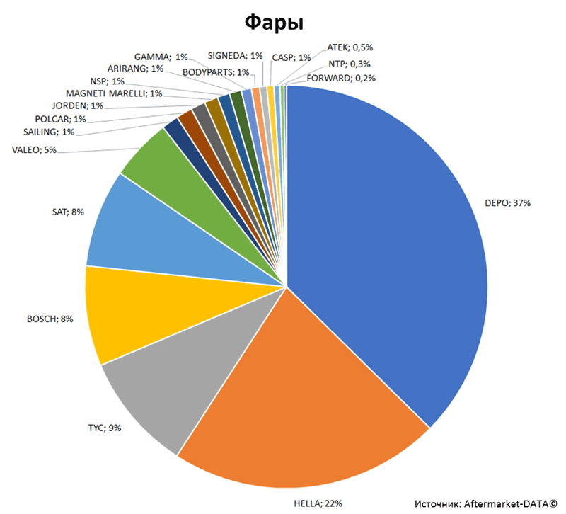 Aftermarket DATA Структура рынка автозапчастей 2019–2020. Доля рынка - Фары. Аналитика на aftermarket-data.ru
