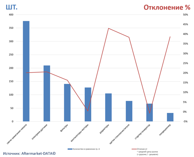Экспресс-аналитика ассортимента DENSO. Аналитика на aftermarket-data.ru