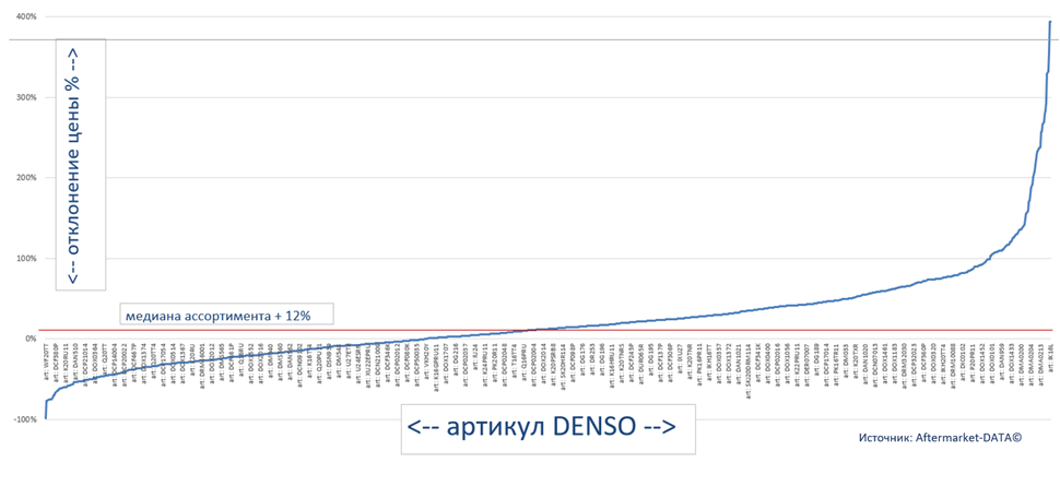Экспресс-аналитика ассортимента DENSO. Аналитика на aftermarket-data.ru