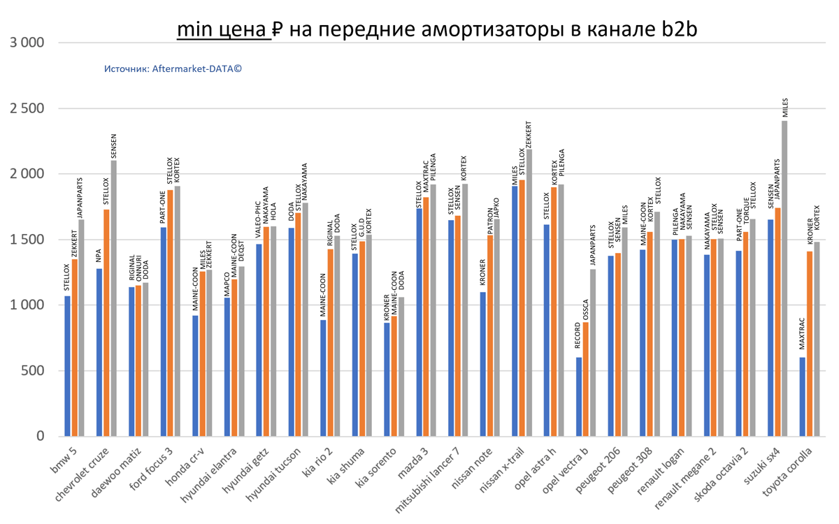 Минимальная цена РУБ. на передние амортизаторы для популярных марок автомобилей в канале b2b.  Аналитика на aftermarket-data.ru