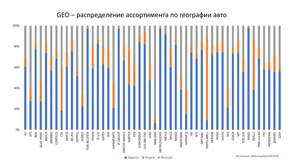 Структура Aftermarket август 2021. Распределение лидеров ассортимента по географии автомобилей.  Аналитика на aftermarket-data.ru