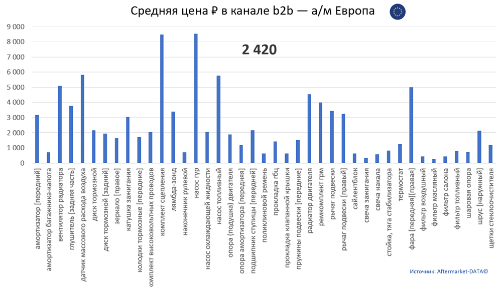 Структура Aftermarket август 2021. Средняя цена в канале b2b - Европа.  Аналитика на aftermarket-data.ru