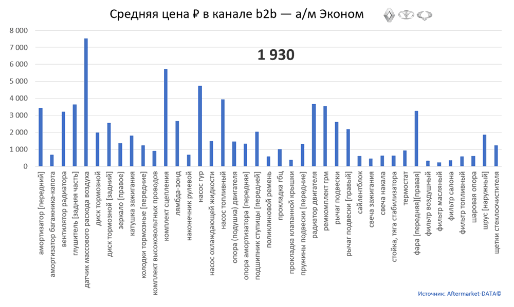 Структура Aftermarket август 2021. Средняя цена в канале b2b - Эконом.  Аналитика на aftermarket-data.ru