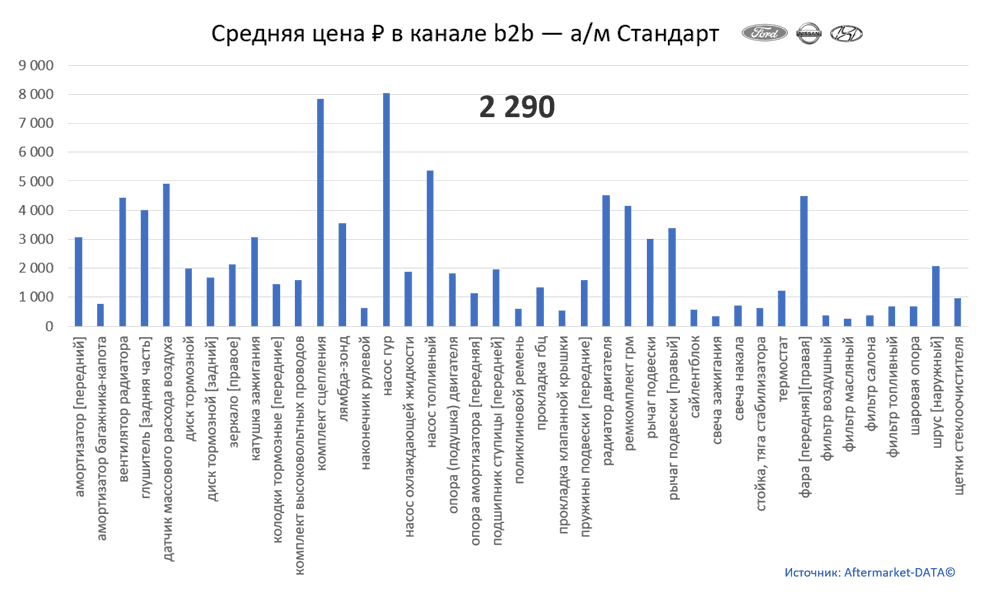 Структура Aftermarket август 2021. Средняя цена в канале b2b - Стандарт.  Аналитика на aftermarket-data.ru
