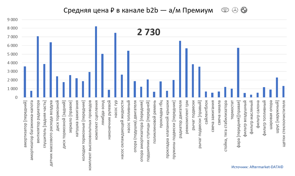 Структура Aftermarket август 2021. Средняя цена в канале b2b - Премиум.  Аналитика на aftermarket-data.ru