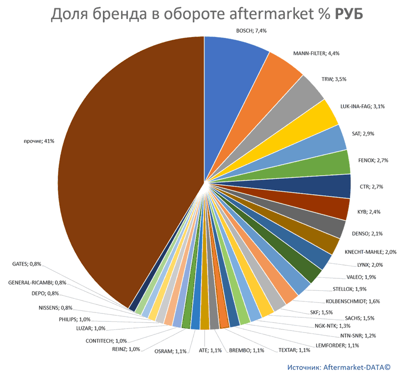 Структура Aftermarket август 2021. Доля брендов в общем обороте aftermarket, РУБ.  Аналитика на aftermarket-data.ru