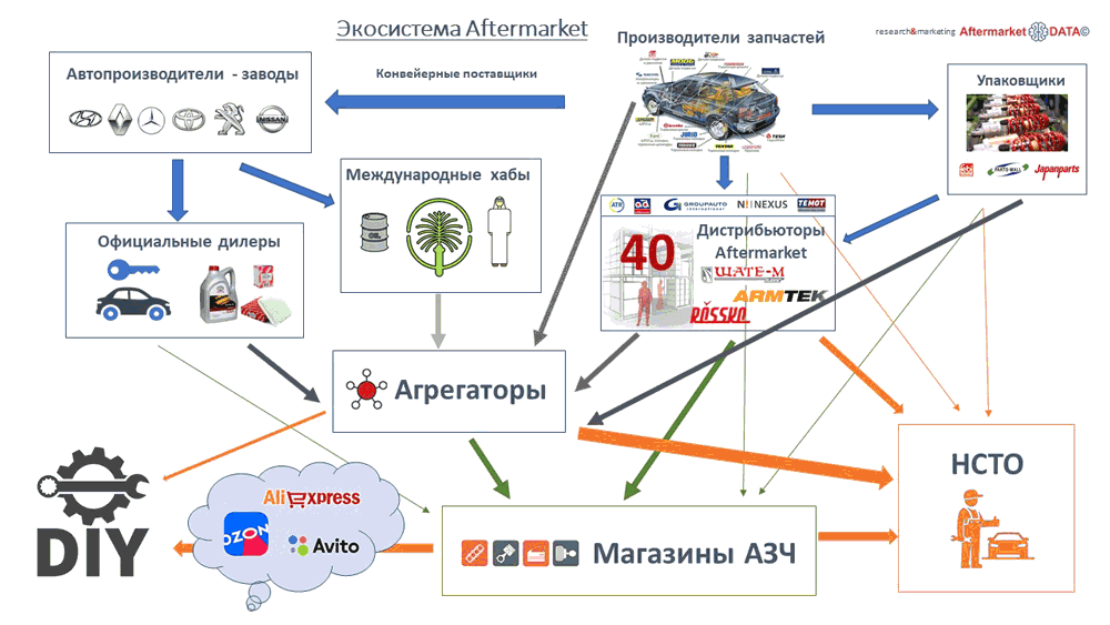 Структура вторичного рынка запчастей 2021 AGORA MIMS Automechanika.  Аналитика на aftermarket-data.ru