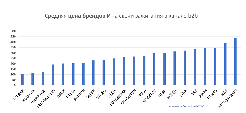 Средняя цена брендов на свечи зажигания в канале b2b.  Аналитика на aftermarket-data.ru