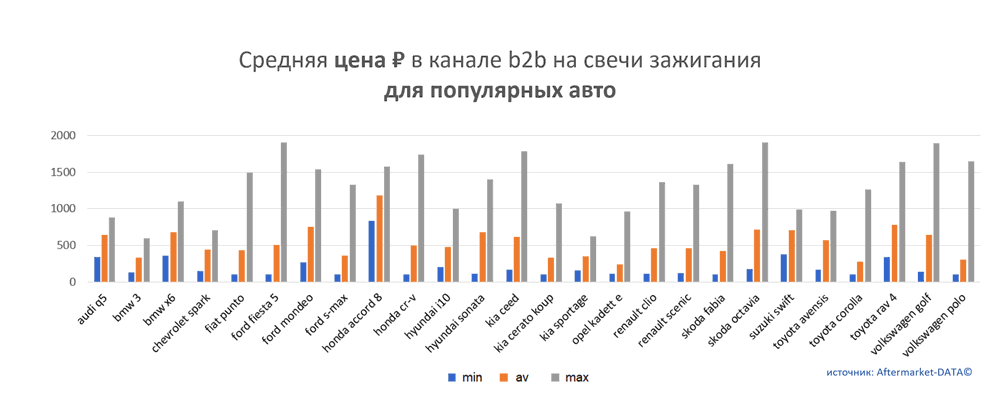 Средняя цена на свечи зажигания в канале b2b для популярных авто.  Аналитика на aftermarket-data.ru