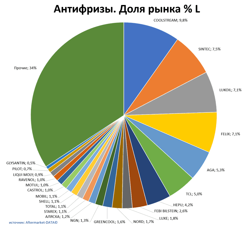 Антифризы доля рынка по производителям. Аналитика на aftermarket-data.ru
