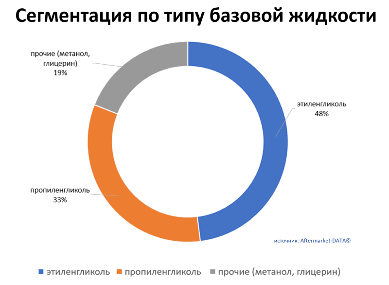 Обзор рынка антифризов 2021.  Аналитика на aftermarket-data.ru