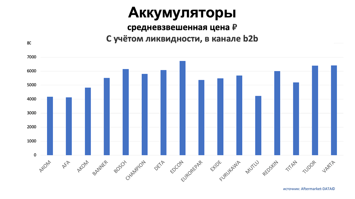 Аккумуляторы. Средняя цена РУБ в канале b2b. Аналитика на aftermarket-data.ru