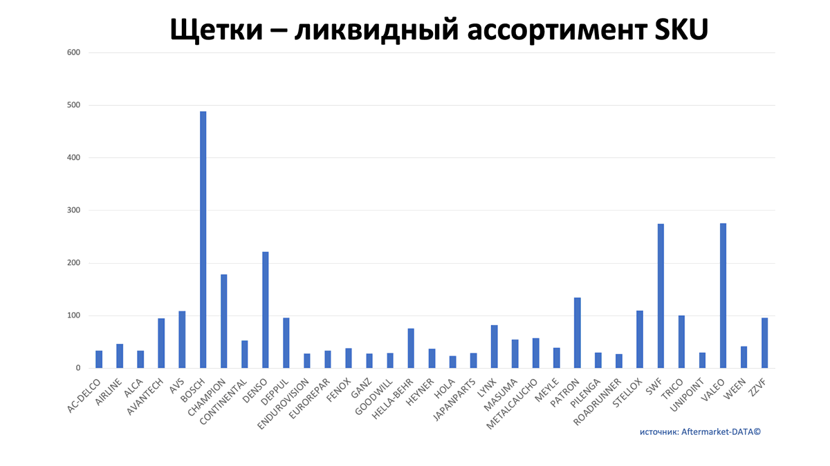 Щетки - ликвидный ассортимент SKU. Аналитика на aftermarket-data.ru