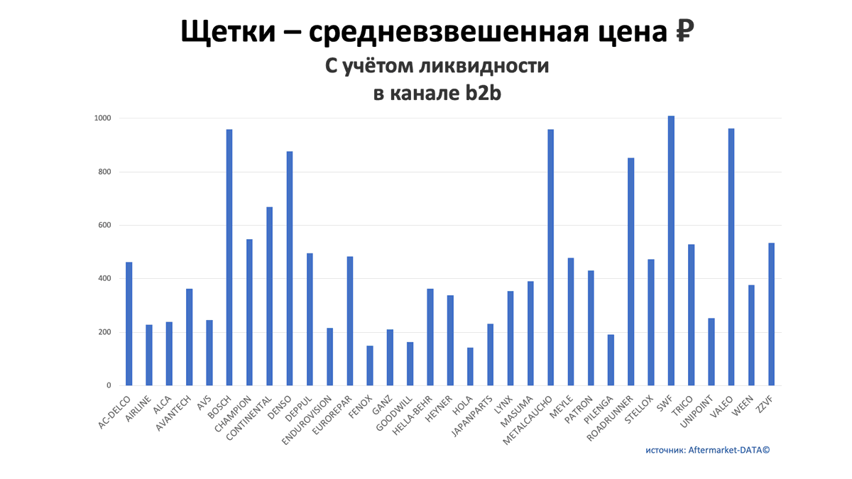 Щетки - средневзвешенная цена, руб. Аналитика на aftermarket-data.ru