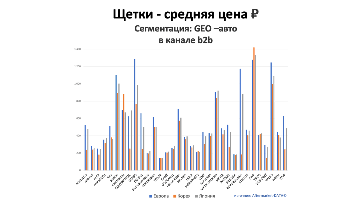 Щетки - средняя цена, руб. Аналитика на aftermarket-data.ru