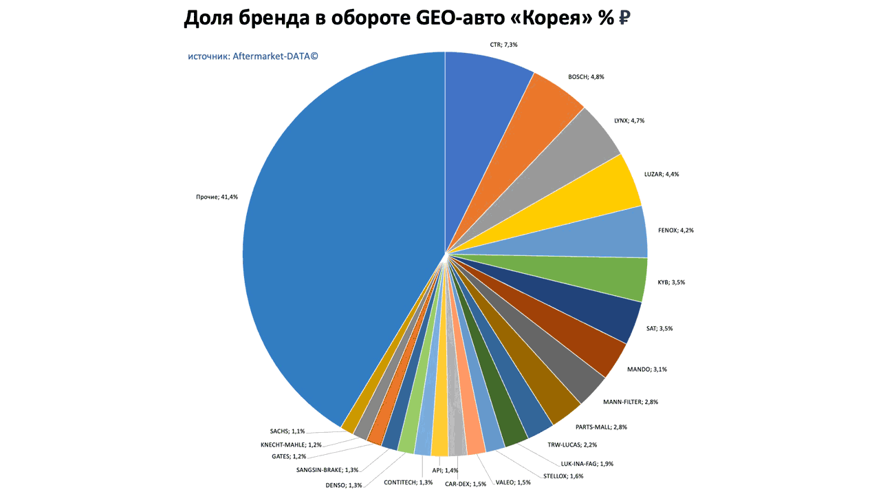 Доли брендов в обороте по применимости GEO-авто Европа-Япония-Корея. Аналитика на aftermarket-data.ru
