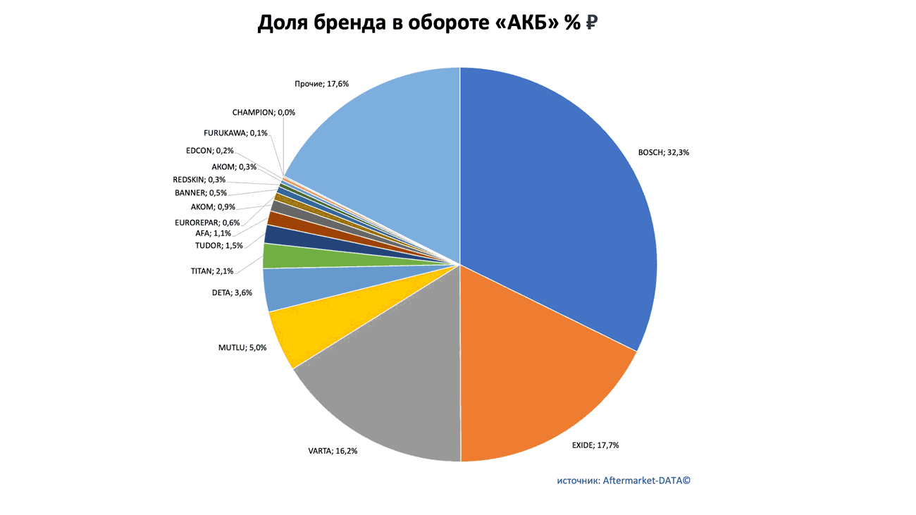 Доли рынка брендов в товарной группе «АКБ». Аналитика на aftermarket-data.ru