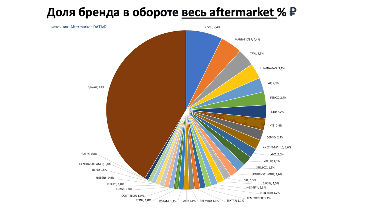 Доли брендов в общем обороте Aftermarket РУБ. Аналитика на aftermarket-data.ru