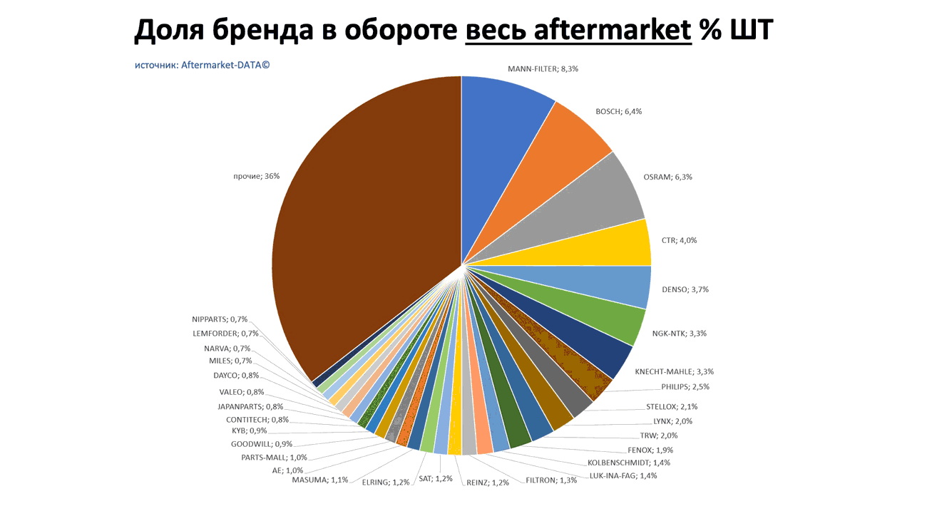 Доли брендов в общем обороте Aftermarket ШТ. Аналитика на aftermarket-data.ru