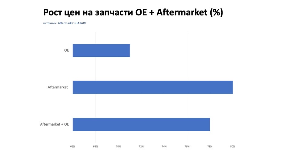 Рост цен на запчасти Aftermarket / OE. Аналитика на aftermarket-data.ru