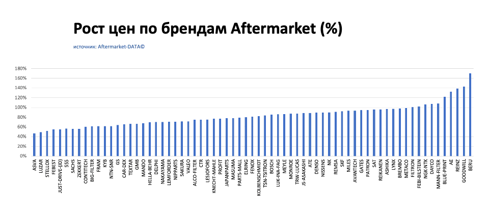 Рост цен на запчасти по брендам. Аналитика на aftermarket-data.ru