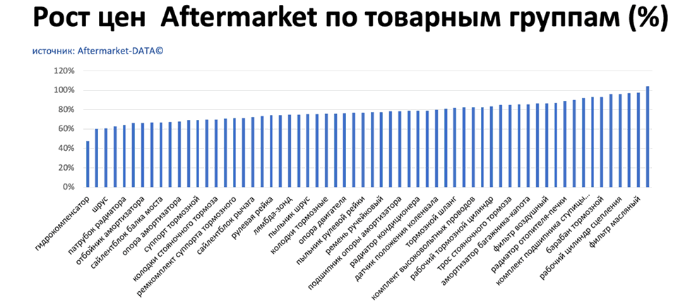 Рост цен на запчасти Aftermarket по основным товарным группам. Аналитика на aftermarket-data.ru