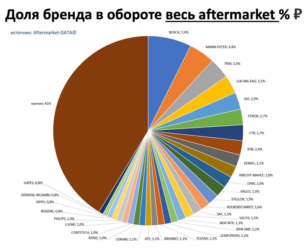 Доля бренда в обороте 2021. Аналитика на aftermarket-data.ru