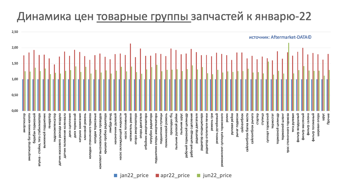 Динамика цен на запчасти в разрезе товарных групп июнь 2022. Аналитика на aftermarket-data.ru