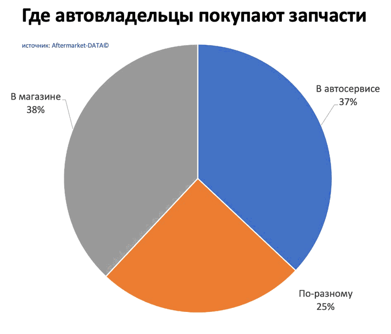Исследование рынка Aftermarket 2022. Аналитика на aftermarket-data.ru