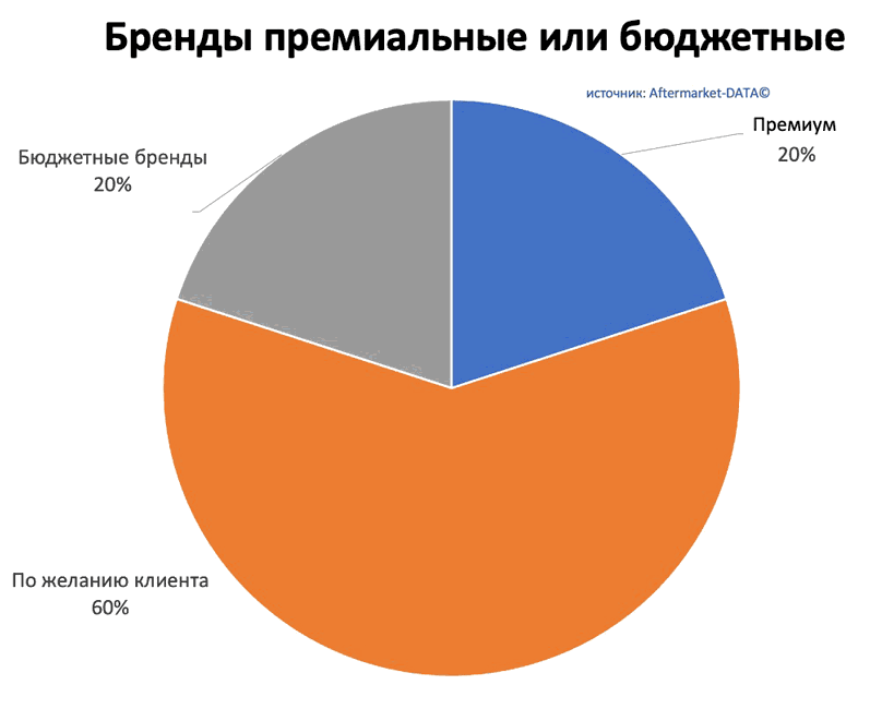 Исследование рынка Aftermarket 2022. Аналитика на aftermarket-data.ru
