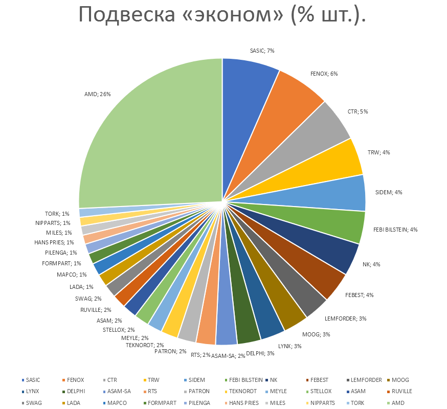Подвеска на автомобили эконом. Аналитика на aftermarket-data.ru