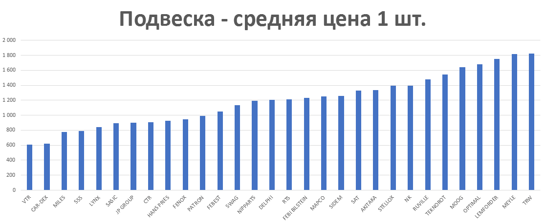 Подвеска - средняя цена 1 шт. руб. Аналитика на aftermarket-data.ru