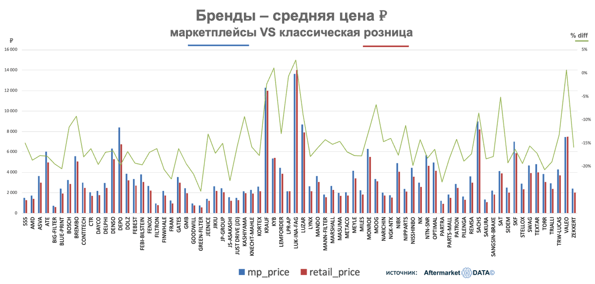 Сравнение цен eCom и розницы в разрезе популярных брендов. Аналитика на aftermarket-data.ru
