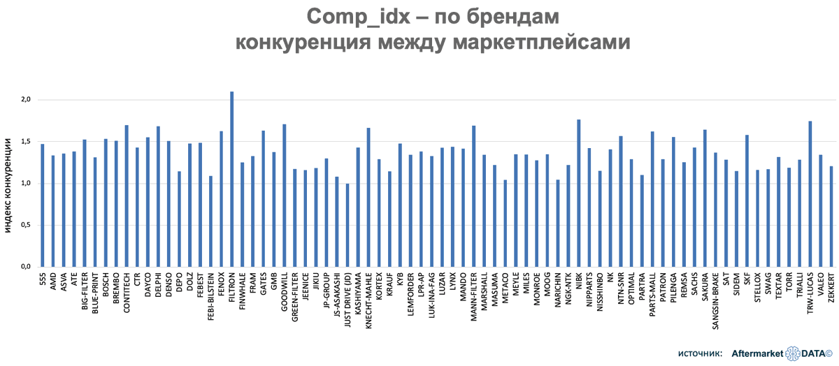 Comp_idx по товарным группам. Самая высокая конкуренция в eCom по фильтрам и свечам зажигания. Аналитика на aftermarket-data.ru
