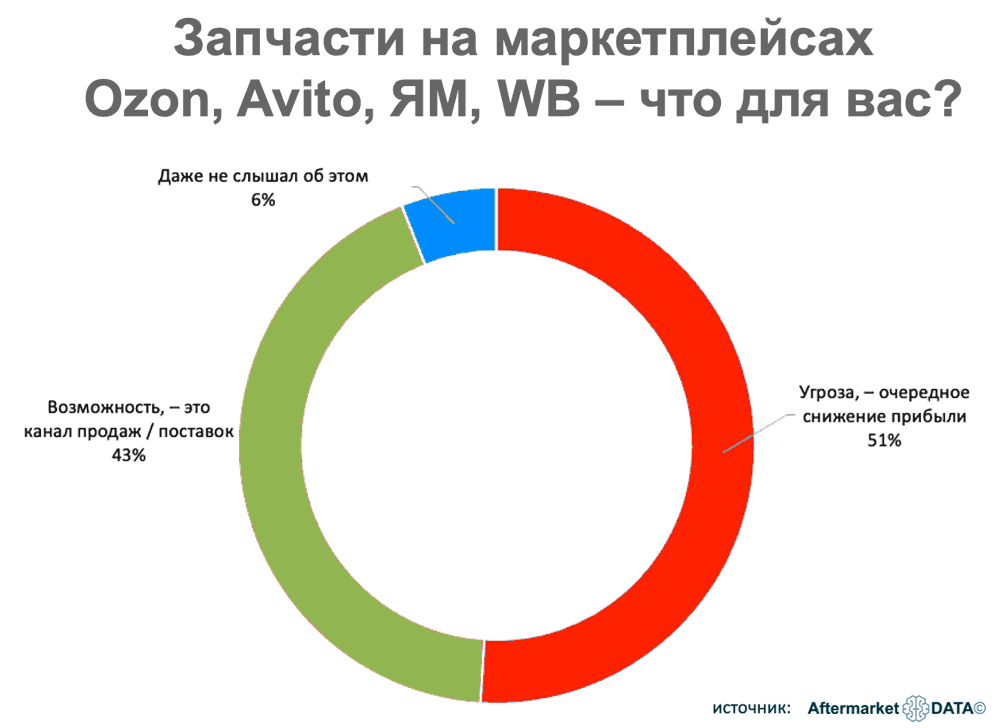 Результаты опроса среди руководителей магазинов запчастей и СТО. Аналитика на aftermarket-data.ru