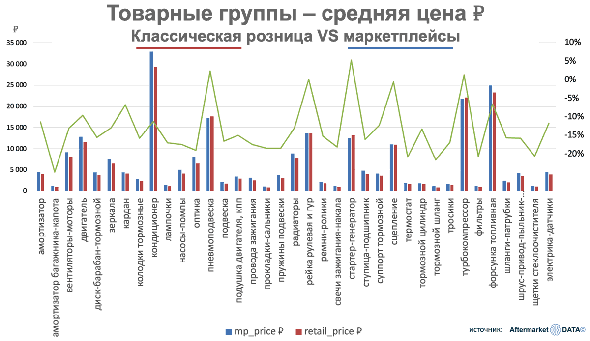 Сравнение по укрупнённым товарным группам. Аналитика на aftermarket-data.ru