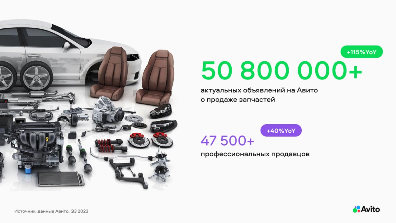 Более 50 млн. актуальных объявлений на Авито о продаже запчастей, более 47,5 тыс. профессиональных продавцов. Аналитика на aftermarket-data.ru