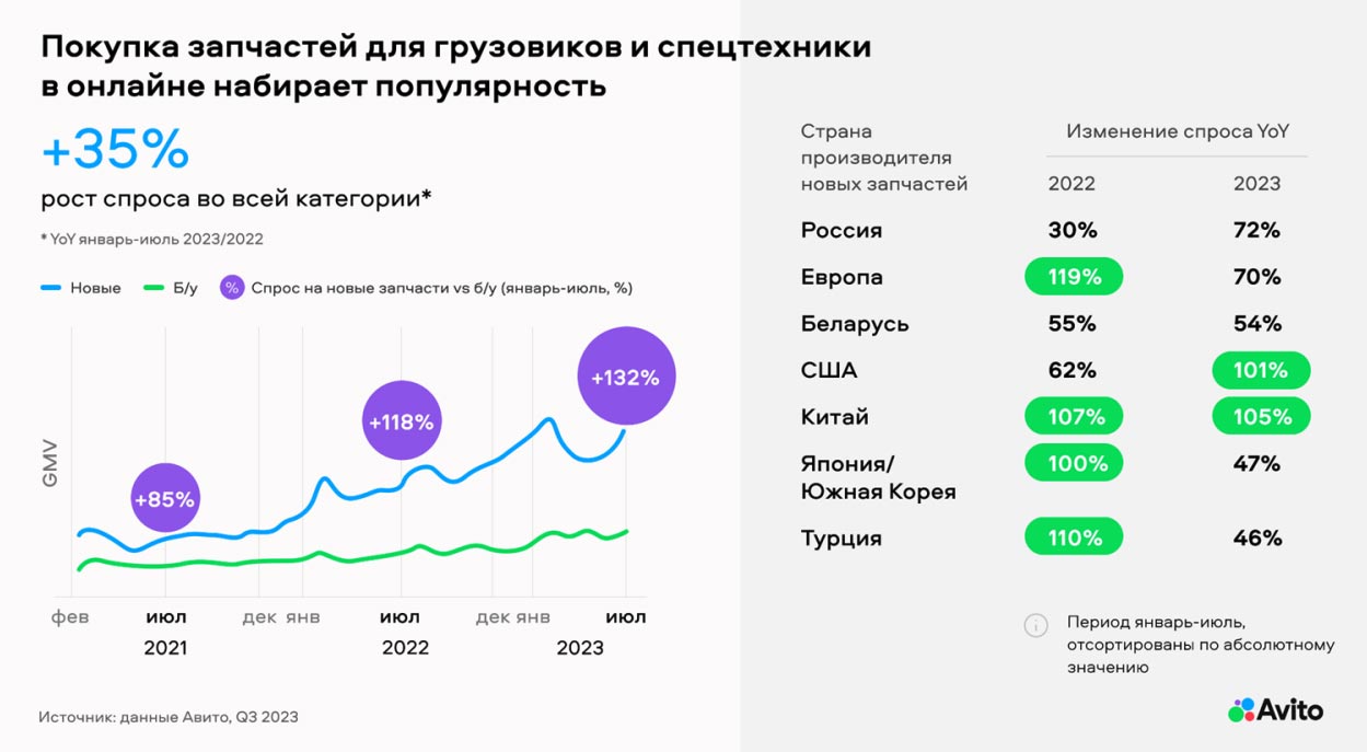 Динамика спроса в категории «Запчасти для грузовиков и спецтехники» +35%. Аналитика на aftermarket-data.ru