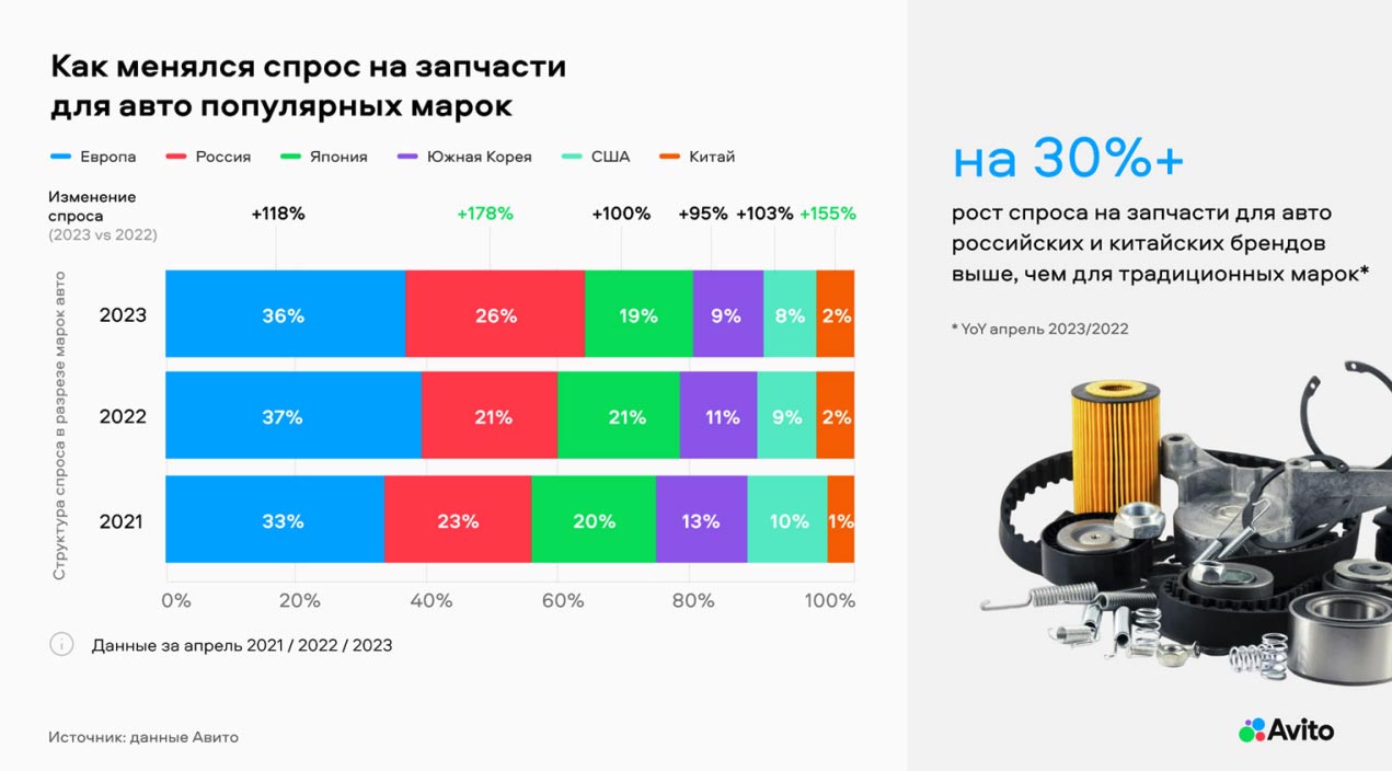 Динамика изменения спроса на запчасти автомобилей разных марок. Аналитика на aftermarket-data.ru