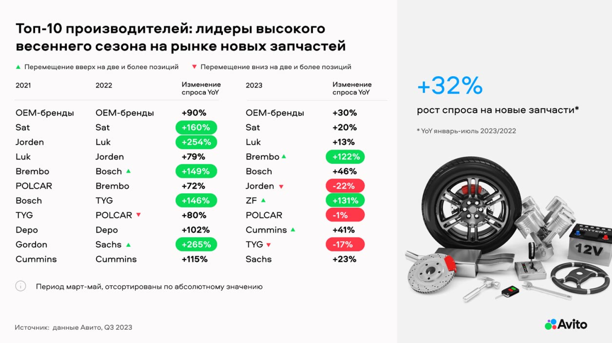Динамика изменения спроса на новые запчасти по ТОП-10 производителям автозапчастей. Аналитика на aftermarket-data.ru