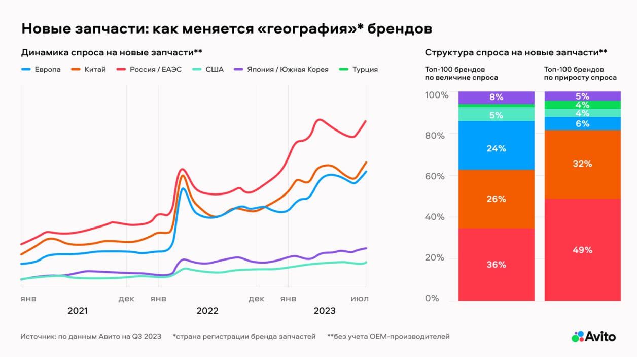 Структура спроса на новые запчасти в разрезе «географии» брендов. Аналитика на aftermarket-data.ru