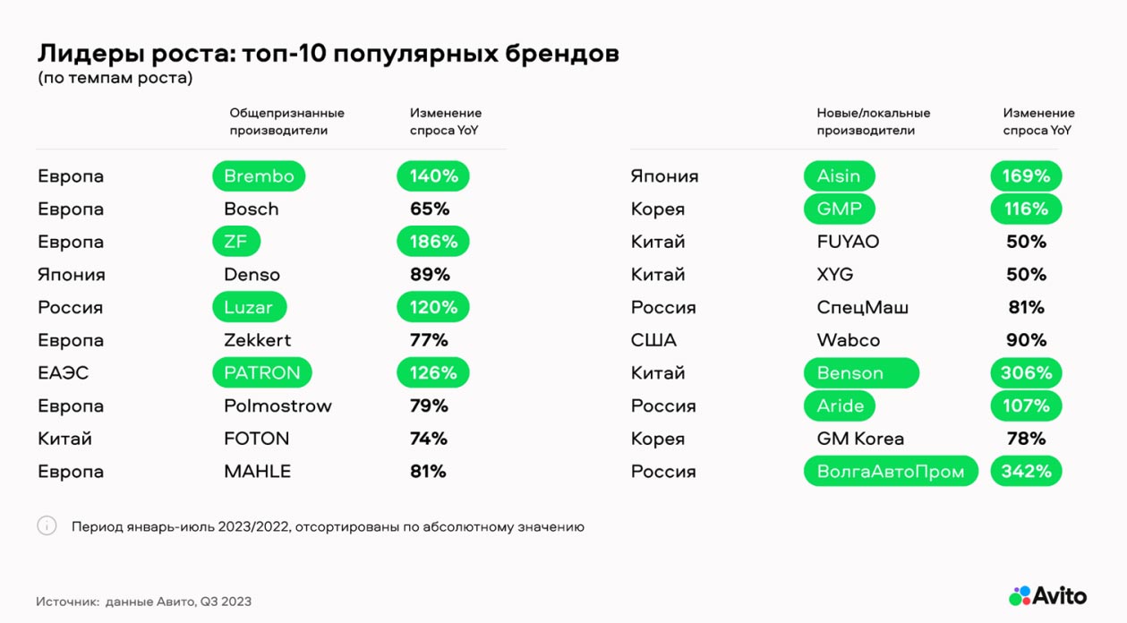 ТОП-10 популярных брендов по приросту спроса. Аналитика на aftermarket-data.ru