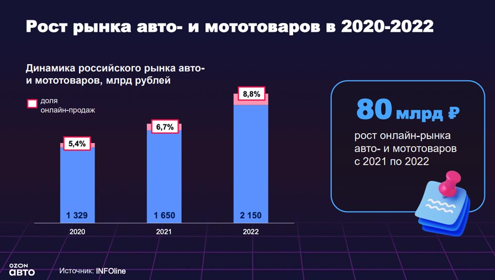 Динамика российского рынка авто и мототоваров. Аналитика на aftermarket-data.ru